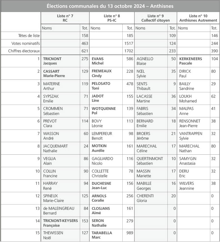 Tableau élections 13-10-2024